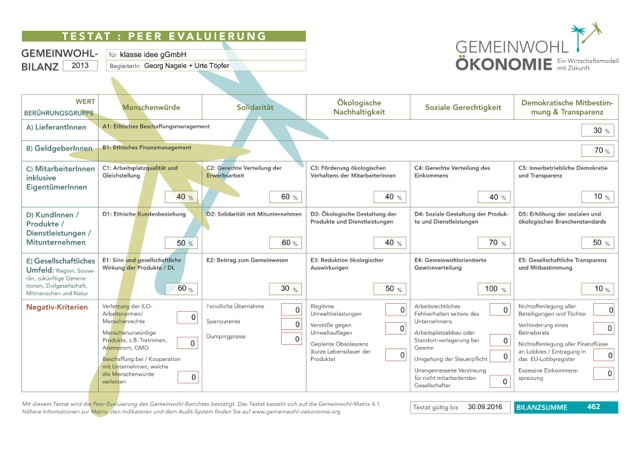 Gemeinwohl Ökonomie Testat. Zusammenfassung und Überblick über die Bilanz aus dem Jahre 2013.